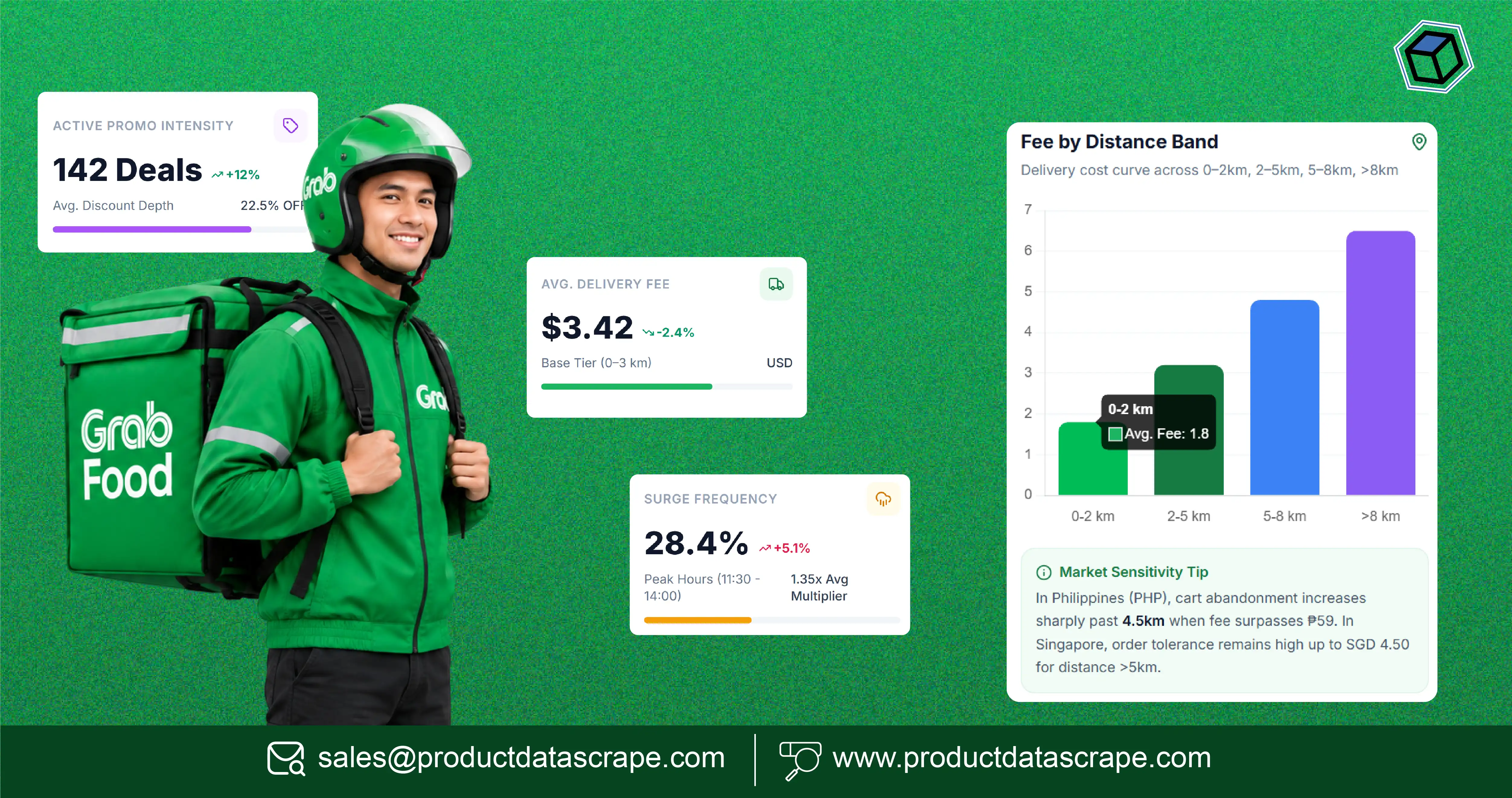 How Brands Monitor Delivery Fees, Promotions, and Market Differences with Grabfood Tracking delivery fee data Philippines Singapore Malaysia